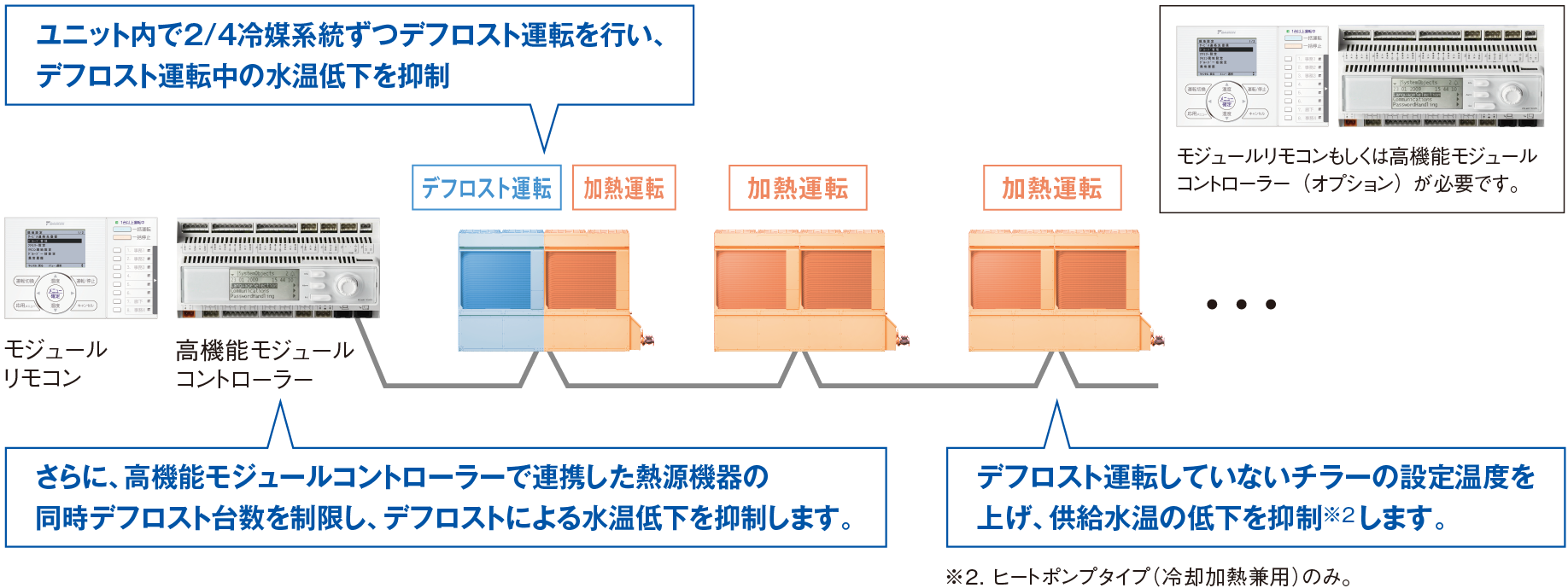 同時デフロスト系統数・台数を制限